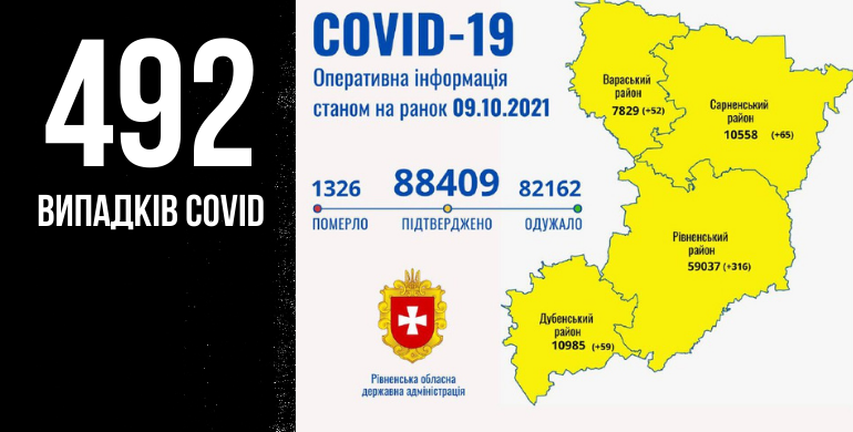 За добу на Рівненщині COVID-19 діагностували у 492 людей, четверо померли